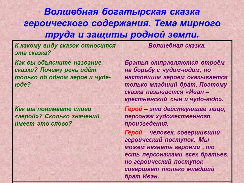Волшебная богатырская сказка героического содержания. Тема мирного труда и защиты родной земли. Герой –